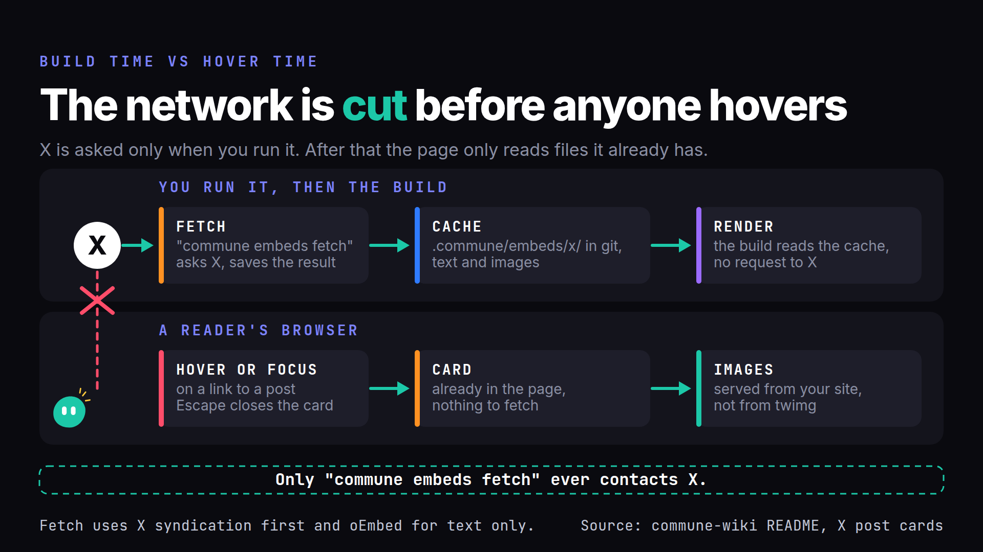 Two lanes. In the first, you run commune embeds fetch, which asks X and saves snapshots, and the build reads them. In the second, a reader hovers a link and sees a card already in the page, with images from your own site. The line from the reader to X is cut.