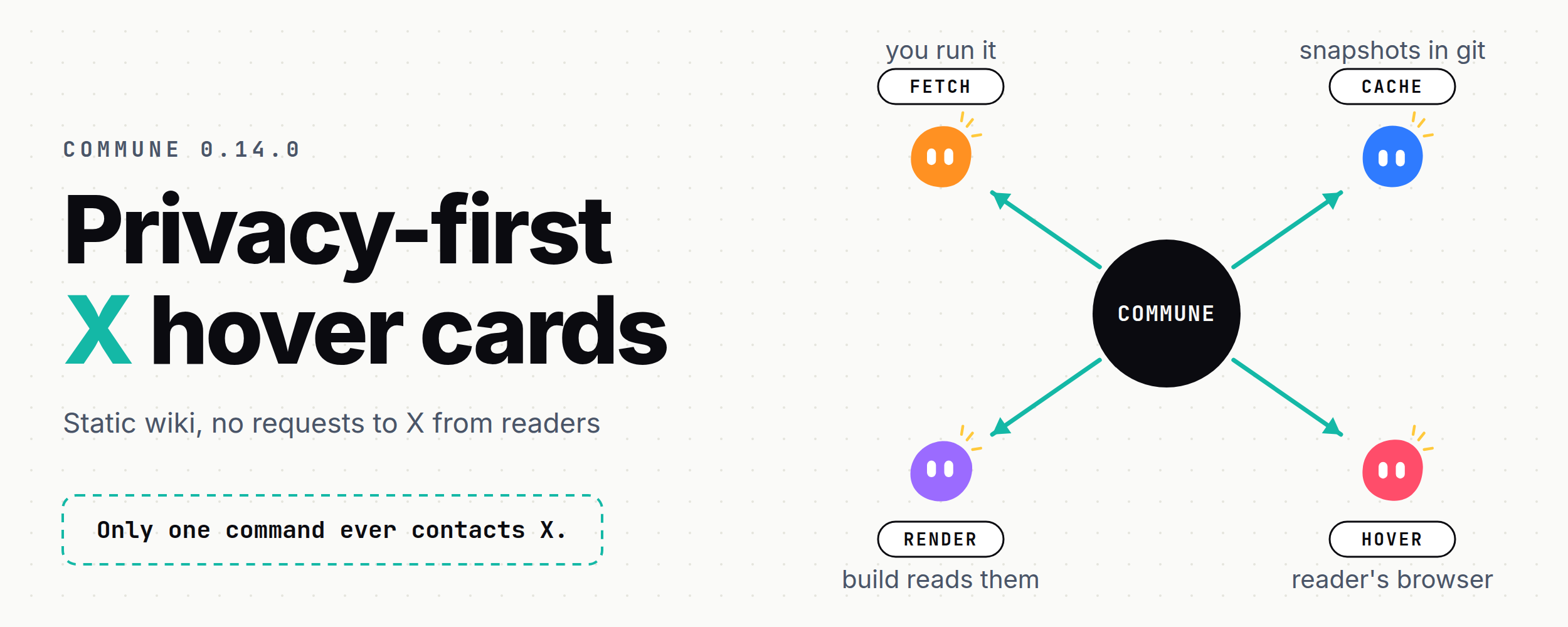 Privacy-first X hover cards. A hub labelled Commune connects to four steps, fetch, cache, render and hover.