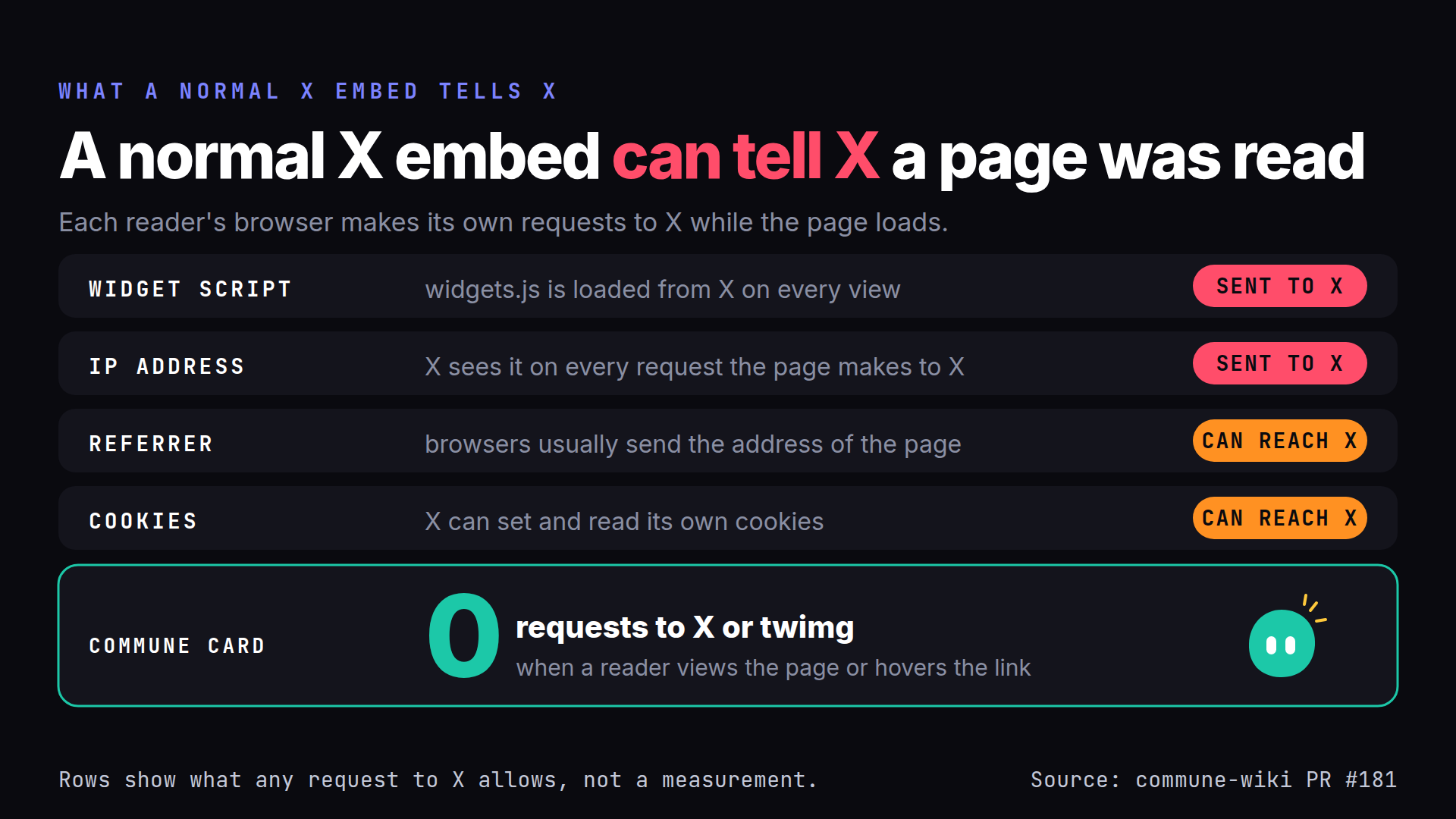 A normal X embed can tell X a page was read. The widget script and the reader's IP address go to X, and a referrer and cookies can reach X. A Commune card makes 0 requests to X or twimg on view.
